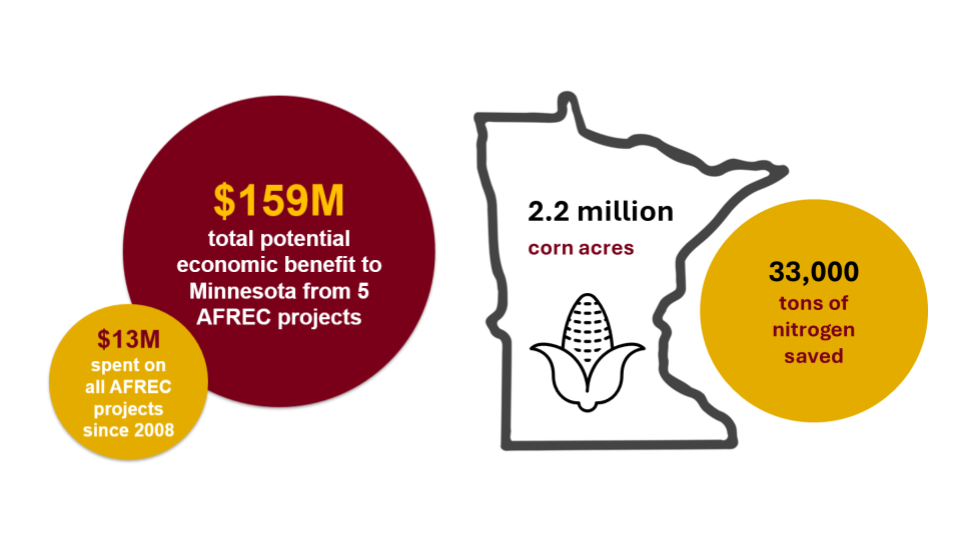 Infographic of Minnesota economic benefit from AFREC projects.