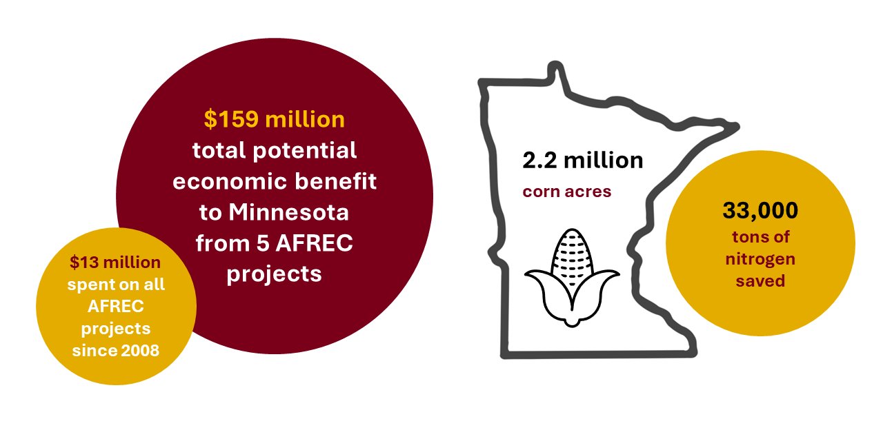 Economic analysis of AFREC soil fertility research shows large potential benefit to Minnesota’s economy, environment