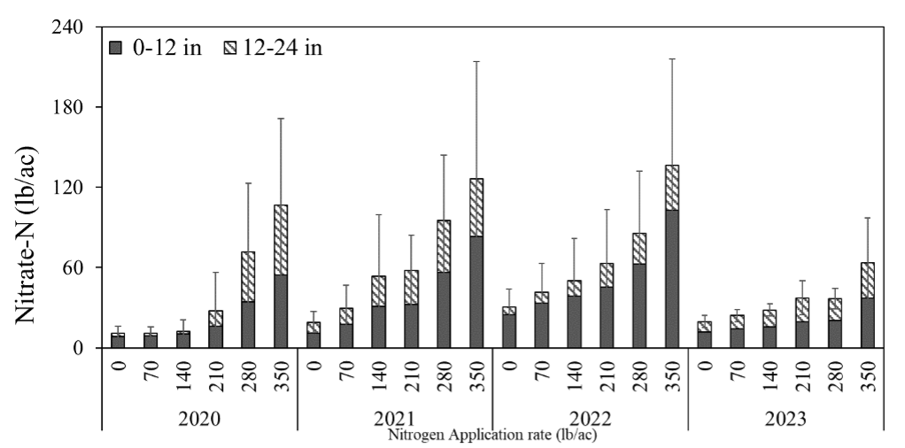 Bar chart showing nitrate levels by nitrogen application over years