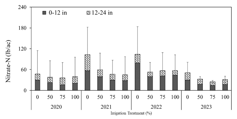 Bar graph showing nitrate levels in soil over four years