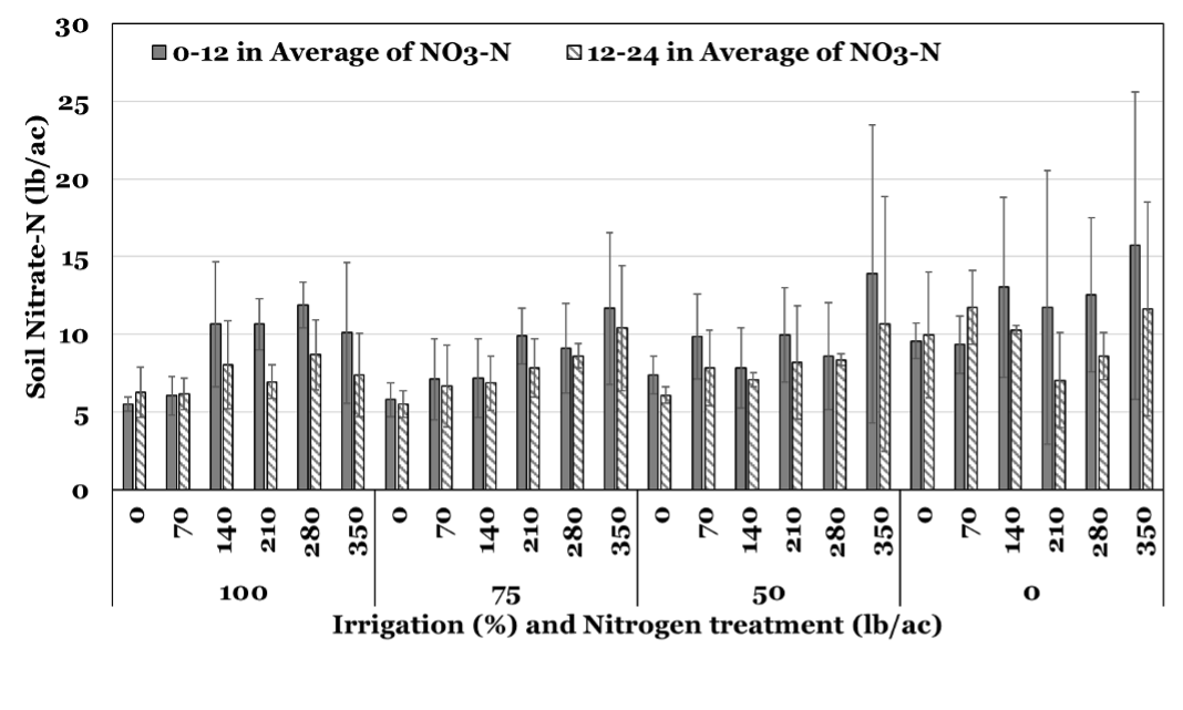 Bar chart comparing soil nitrate levels across treatments