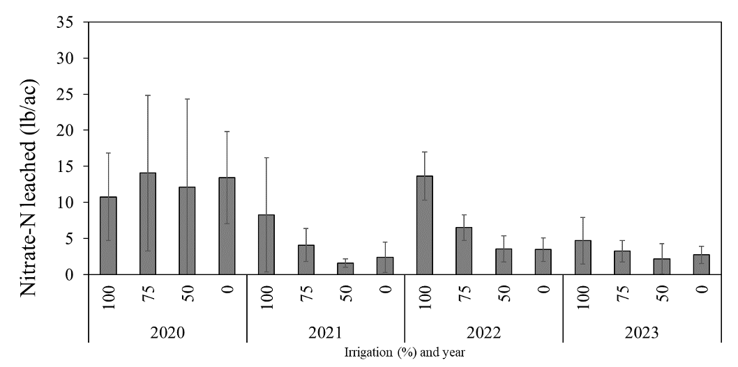 Bar chart showing nitrate leached per irrigation year from 2020 to 2023.