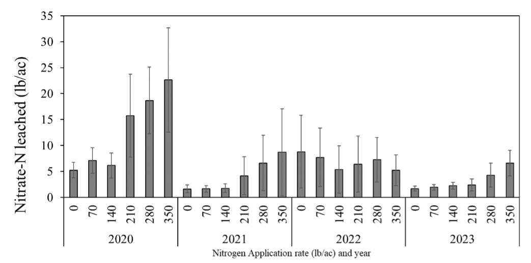 Bar graph showing nitrate N leached by year and nitrogen application.